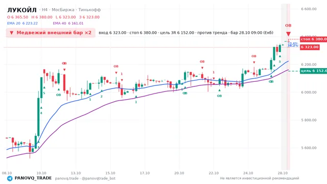 График ЛУКОЙЛ (LKOH), таймфрейм 4 часа: медвежий внешний бар ×2 28.10.2026 09:00, вход 6323, стоп 6380. EMA 20/40, события PANOVQ_TRADE