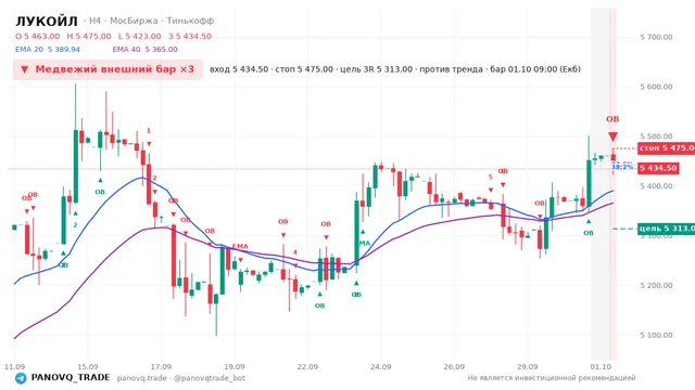 График ЛУКОЙЛ (LKOH), таймфрейм 4 часа: медвежий внешний бар ×3 01.10.2026 09:00, вход 5434.5, стоп 5475. EMA 20/40, сигналы PANOVQ_TRADE