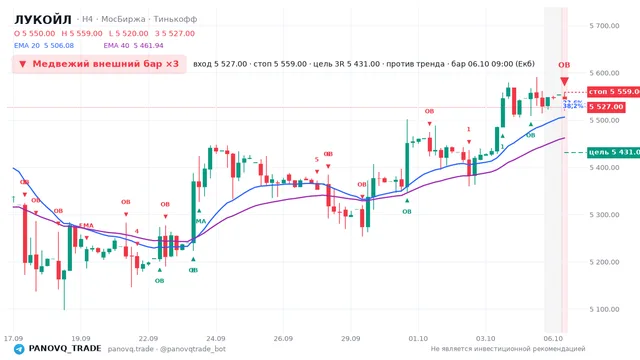 График ЛУКОЙЛ (LKOH), таймфрейм 4 часа: медвежий внешний бар ×3 06.10.2026 09:00, вход 5527, стоп 5559. EMA 20/40, сигналы PANOVQ_TRADE
