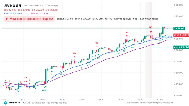 График ЛУКОЙЛ (LKOH), таймфрейм 4 часа: медвежий внешний бар ×3 11.09.2026 09:00, вход 5263.5, стоп 5330. EMA 20/40, сигналы PANOVQ_TRADE