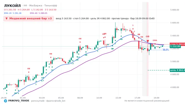 График ЛУКОЙЛ (LKOH), таймфрейм 4 часа: медвежий внешний бар ×3 18.09.2026 09:00, вход 5163.5, стоп 5264. EMA 20/40, сигналы PANOVQ_TRADE