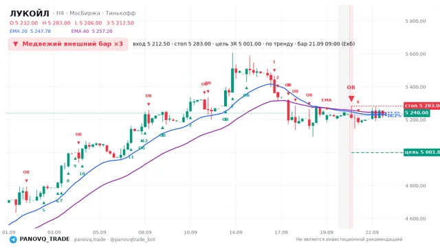 График ЛУКОЙЛ (LKOH), таймфрейм 4 часа: медвежий внешний бар ×3 21.09.2026 09:00, вход 5212.5, стоп 5283. EMA 20/40, сигналы PANOVQ_TRADE