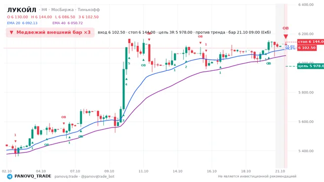 График ЛУКОЙЛ (LKOH), таймфрейм 4 часа: медвежий внешний бар ×3 21.10.2026 09:00, вход 6102.5, стоп 6144. EMA 20/40, события PANOVQ_TRADE