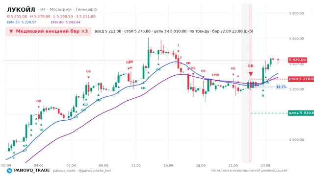 График ЛУКОЙЛ (LKOH), таймфрейм 4 часа: медвежий внешний бар ×3 22.09.2026 13:00, вход 5211, стоп 5278. EMA 20/40, сигналы PANOVQ_TRADE