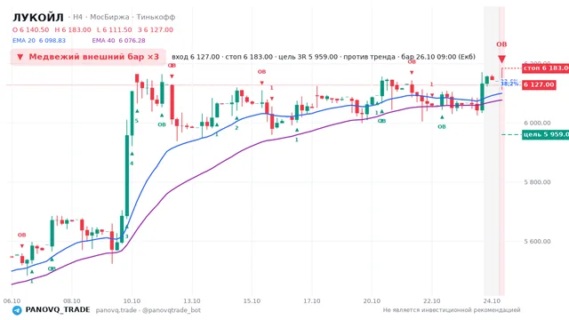 График ЛУКОЙЛ (LKOH), таймфрейм 4 часа: медвежий внешний бар ×3 26.10.2026 09:00, вход 6127, стоп 6183. EMA 20/40, события PANOVQ_TRADE