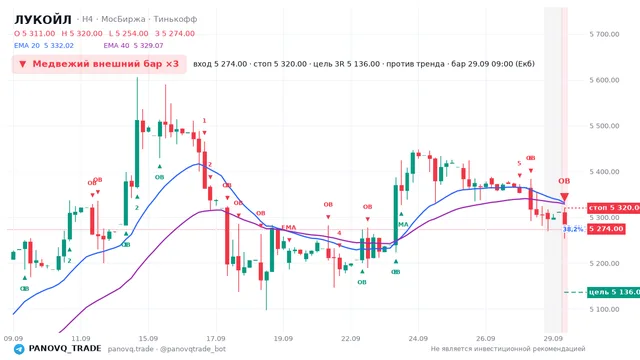 График ЛУКОЙЛ (LKOH), таймфрейм 4 часа: медвежий внешний бар ×3 29.09.2026 09:00, вход 5274, стоп 5320. EMA 20/40, сигналы PANOVQ_TRADE
