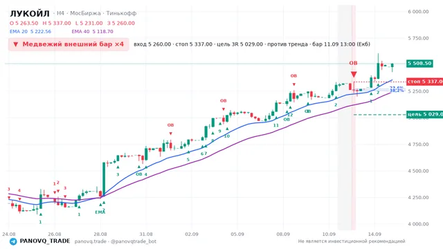 График ЛУКОЙЛ (LKOH), таймфрейм 4 часа: медвежий внешний бар ×4 11.09.2026 13:00, вход 5260, стоп 5337. EMA 20/40, сигналы PANOVQ_TRADE