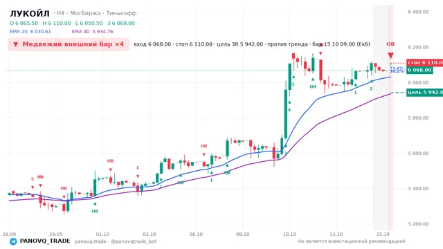 График ЛУКОЙЛ (LKOH), таймфрейм 4 часа: медвежий внешний бар ×4 15.10.2026 09:00, вход 6068, стоп 6110. EMA 20/40, события PANOVQ_TRADE