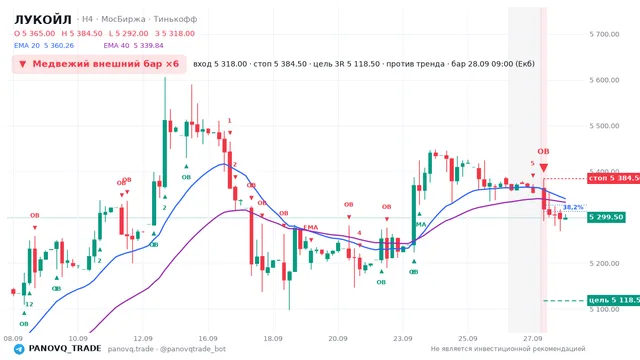 График ЛУКОЙЛ (LKOH), таймфрейм 4 часа: медвежий внешний бар ×6 28.09.2026 09:00, вход 5318, стоп 5384.5. EMA 20/40, сигналы PANOVQ_TRADE