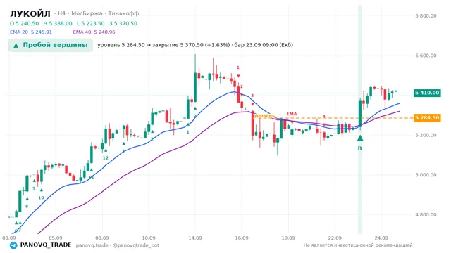 График ЛУКОЙЛ (LKOH), таймфрейм 4 часа: пробой вершины 23.09.2026 09:00, уровень 5284.5 → закрытие 5370.5. EMA 20/40, сигналы PANOVQ_TRADE