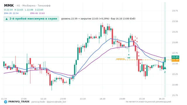 График ММК (MAGN), таймфрейм 1 час: 2-й пробой максимума в серии 16.10.2026 13:00, уровень 22.585 → закрытие 22.65. EMA 20/40, события PANOVQ_TRADE