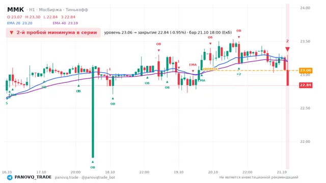 График ММК (MAGN), таймфрейм 1 час: 2-й пробой минимума в серии 21.10.2026 18:00, уровень 23.06 → закрытие 22.84. EMA 20/40, события PANOVQ_TRADE