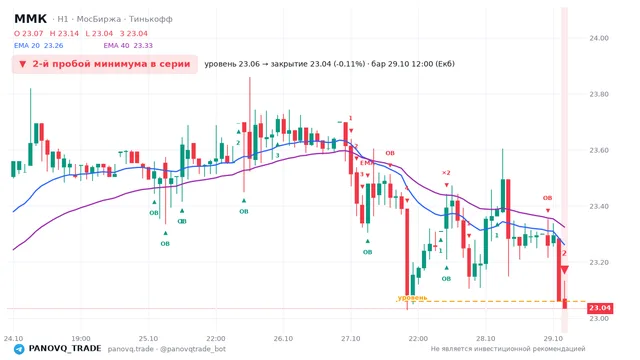 График ММК (MAGN), таймфрейм 1 час: 2-й пробой минимума в серии 29.10.2026 12:00, уровень 23.06 → закрытие 23.035. EMA 20/40, события PANOVQ_TRADE
