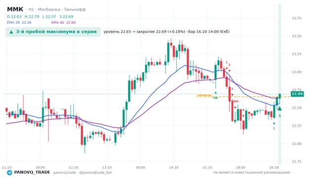 График ММК (MAGN), таймфрейм 1 час: 3-й пробой максимума в серии 16.10.2026 14:00, уровень 22.65 → закрытие 22.69. EMA 20/40, события PANOVQ_TRADE
