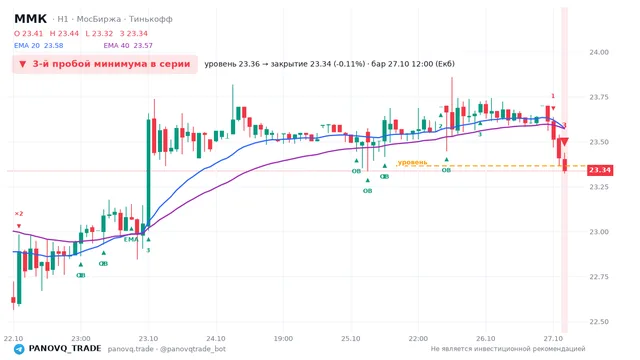 График ММК (MAGN), таймфрейм 1 час: 3-й пробой минимума в серии 27.10.2026 12:00, уровень 23.365 → закрытие 23.34. EMA 20/40, события PANOVQ_TRADE