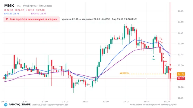 График ММК (MAGN), таймфрейм 1 час: 4-й пробой минимума в серии 15.10.2026 19:00, уровень 22.3 → закрытие 22.2. EMA 20/40, события PANOVQ_TRADE