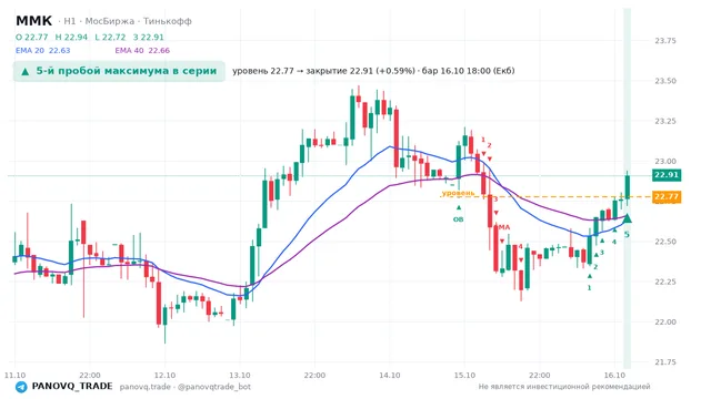 График ММК (MAGN), таймфрейм 1 час: 5-й пробой максимума в серии 16.10.2026 18:00, уровень 22.775 → закрытие 22.91. EMA 20/40, события PANOVQ_TRADE