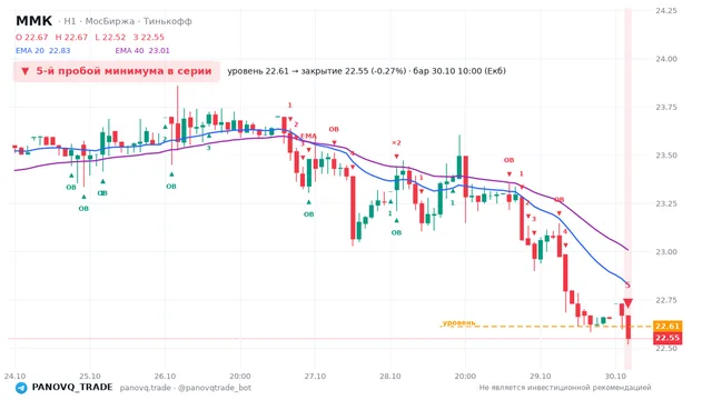 График ММК (MAGN), таймфрейм 1 час: 5-й пробой минимума в серии 30.10.2026 10:00, уровень 22.61 → закрытие 22.55. EMA 20/40, события PANOVQ_TRADE