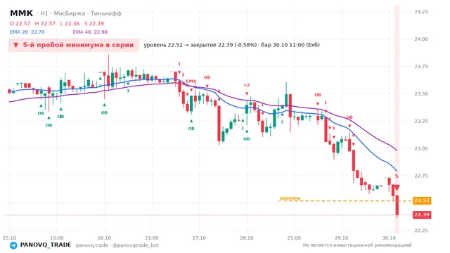 График ММК (MAGN), таймфрейм 1 час: 5-й пробой минимума в серии 30.10.2026 11:00, уровень 22.52 → закрытие 22.39. EMA 20/40, события PANOVQ_TRADE