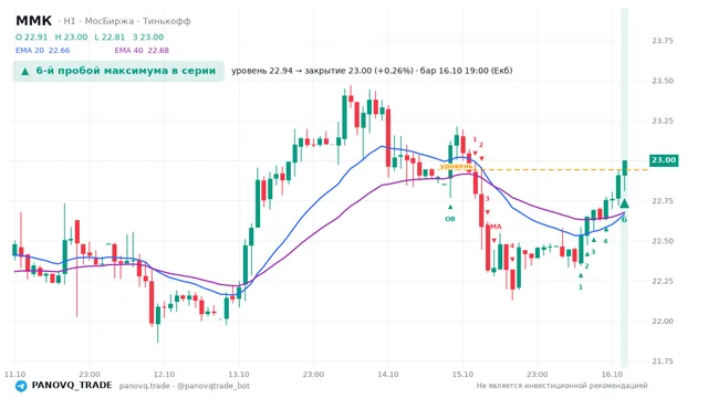 График ММК (MAGN), таймфрейм 1 час: 6-й пробой максимума в серии 16.10.2026 19:00, уровень 22.94 → закрытие 23. EMA 20/40, события PANOVQ_TRADE