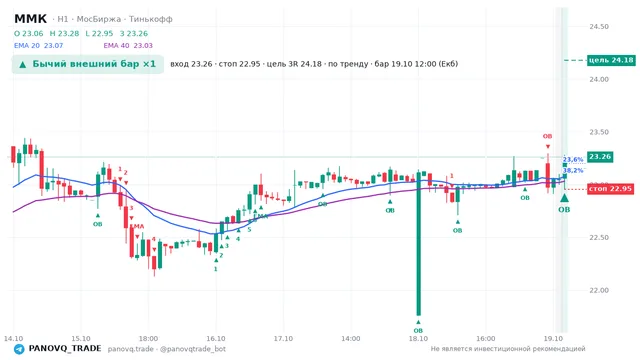 График ММК (MAGN), таймфрейм 1 час: бычий внешний бар ×1 19.10.2026 12:00, вход 23.26, стоп 22.955. EMA 20/40, события PANOVQ_TRADE