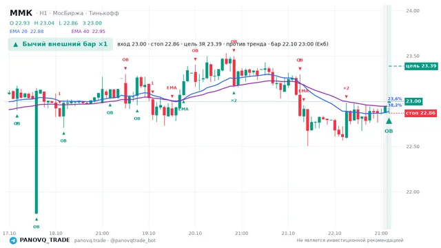 График ММК (MAGN), таймфрейм 1 час: бычий внешний бар ×1 22.10.2026 23:00, вход 22.995, стоп 22.865. EMA 20/40, события PANOVQ_TRADE