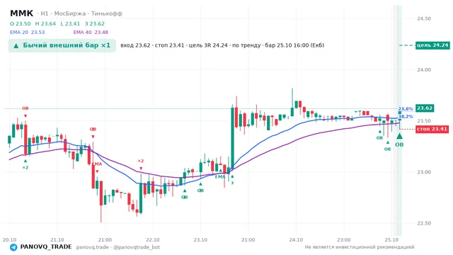 График ММК (MAGN), таймфрейм 1 час: бычий внешний бар ×1 25.10.2026 16:00, вход 23.62, стоп 23.415. EMA 20/40, события PANOVQ_TRADE