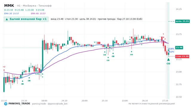 График ММК (MAGN), таймфрейм 1 час: бычий внешний бар ×1 27.10.2026 13:00, вход 23.48, стоп 23.305. EMA 20/40, события PANOVQ_TRADE