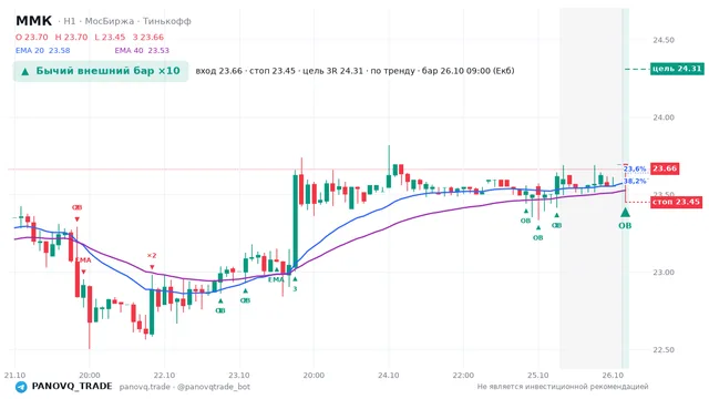 График ММК (MAGN), таймфрейм 1 час: бычий внешний бар ×10 26.10.2026 09:00, вход 23.665, стоп 23.45. EMA 20/40, события PANOVQ_TRADE