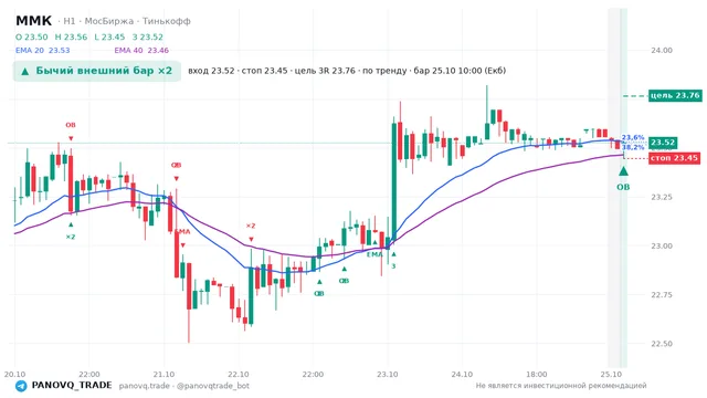 График ММК (MAGN), таймфрейм 1 час: бычий внешний бар ×2 25.10.2026 10:00, вход 23.525, стоп 23.445. EMA 20/40, события PANOVQ_TRADE