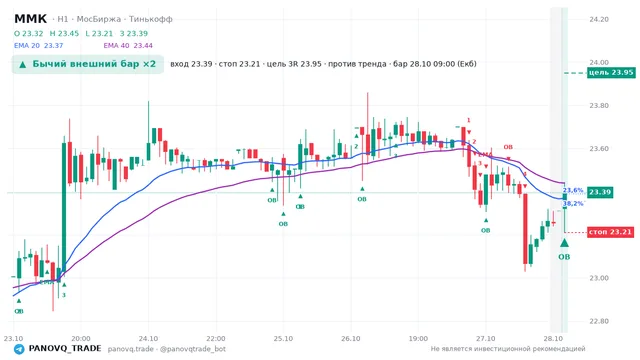 График ММК (MAGN), таймфрейм 1 час: бычий внешний бар ×2 28.10.2026 09:00, вход 23.395, стоп 23.21. EMA 20/40, события PANOVQ_TRADE