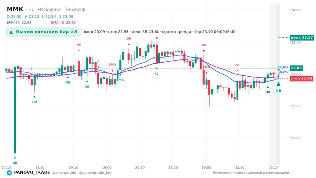 График ММК (MAGN), таймфрейм 1 час: бычий внешний бар ×3 23.10.2026 09:00, вход 23.09, стоп 22.93. EMA 20/40, события PANOVQ_TRADE