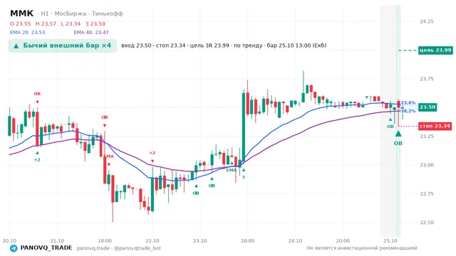 График ММК (MAGN), таймфрейм 1 час: бычий внешний бар ×4 25.10.2026 13:00, вход 23.5, стоп 23.335. EMA 20/40, события PANOVQ_TRADE