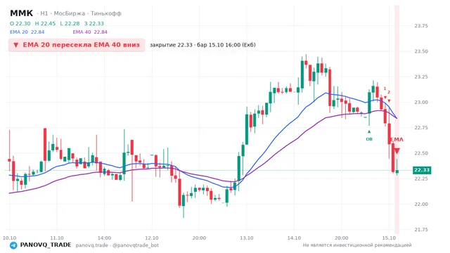 График ММК (MAGN), таймфрейм 1 час: ema 20 ↓ ema 40 15.10.2026 16:00, закрытие 22.33. EMA 20/40, события PANOVQ_TRADE