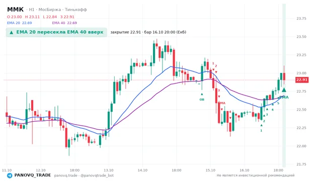 График ММК (MAGN), таймфрейм 1 час: ema 20 ↑ ema 40 16.10.2026 20:00, закрытие 22.905. EMA 20/40, события PANOVQ_TRADE