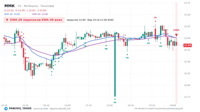 График ММК (MAGN), таймфрейм 1 час: ema 20 ↓ ema 40 19.10.2026 21:00, закрытие 22.845. EMA 20/40, события PANOVQ_TRADE