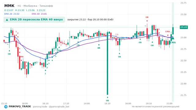 График ММК (MAGN), таймфрейм 1 час: ema 20 ↑ ema 40 20.10.2026 00:00, закрытие 23.22. EMA 20/40, события PANOVQ_TRADE
