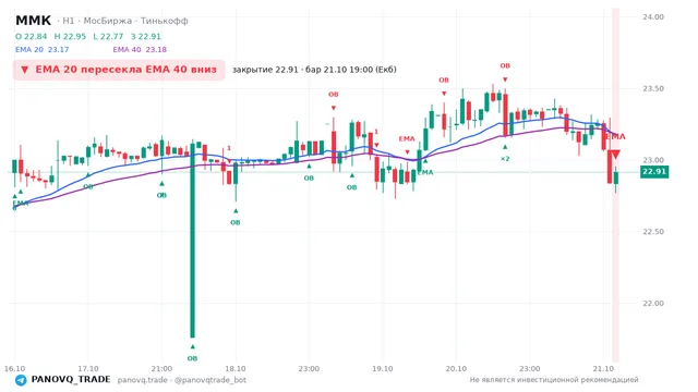 График ММК (MAGN), таймфрейм 1 час: ema 20 ↓ ema 40 21.10.2026 19:00, закрытие 22.915. EMA 20/40, события PANOVQ_TRADE