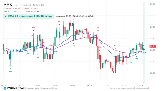 График ММК (MAGN), таймфрейм 1 час: ema 20 ↑ ema 40 23.10.2026 14:00, закрытие 23.065. EMA 20/40, события PANOVQ_TRADE