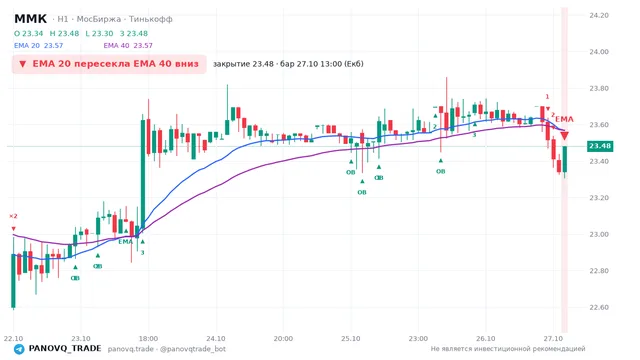 График ММК (MAGN), таймфрейм 1 час: ema 20 ↓ ema 40 27.10.2026 13:00, закрытие 23.48. EMA 20/40, события PANOVQ_TRADE