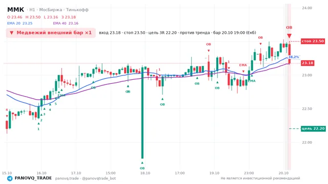 График ММК (MAGN), таймфрейм 1 час: медвежий внешний бар ×1 20.10.2026 19:00, вход 23.175, стоп 23.5. EMA 20/40, события PANOVQ_TRADE