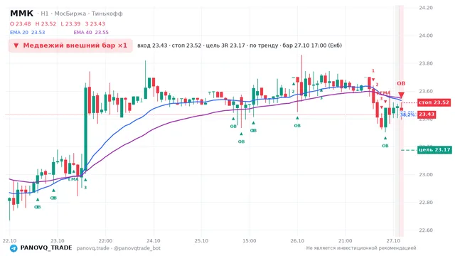 График ММК (MAGN), таймфрейм 1 час: медвежий внешний бар ×1 27.10.2026 17:00, вход 23.43, стоп 23.515. EMA 20/40, события PANOVQ_TRADE