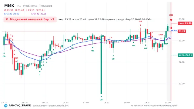 График ММК (MAGN), таймфрейм 1 час: медвежий внешний бар ×2 20.10.2026 09:00, вход 23.215, стоп 23.4. EMA 20/40, события PANOVQ_TRADE