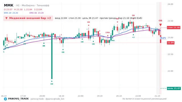 График ММК (MAGN), таймфрейм 1 час: медвежий внешний бар ×2 21.10.2026 18:00, вход 22.84, стоп 23.295. EMA 20/40, события PANOVQ_TRADE