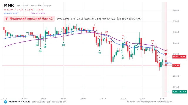 График ММК (MAGN), таймфрейм 1 час: медвежий внешний бар ×2 29.10.2026 17:00, вход 22.99, стоп 23.15. EMA 20/40, события PANOVQ_TRADE