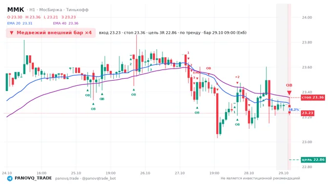 График ММК (MAGN), таймфрейм 1 час: медвежий внешний бар ×4 29.10.2026 09:00, вход 23.23, стоп 23.355. EMA 20/40, события PANOVQ_TRADE