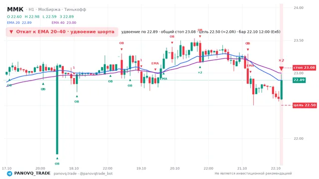 График ММК (MAGN), таймфрейм 1 час: откат к ema вниз 22.10.2026 12:00, вход 22.89, стоп 23.0786. EMA 20/40, события PANOVQ_TRADE