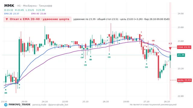 График ММК (MAGN), таймфрейм 1 час: откат к ema вниз 28.10.2026 09:00, вход 23.395, стоп 23.5096. EMA 20/40, события PANOVQ_TRADE