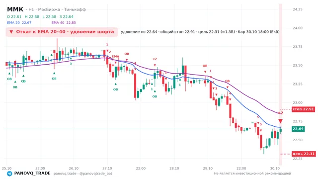 График ММК (MAGN), таймфрейм 1 час: откат к ema вниз 30.10.2026 18:00, вход 22.645, стоп 22.9082. EMA 20/40, события PANOVQ_TRADE