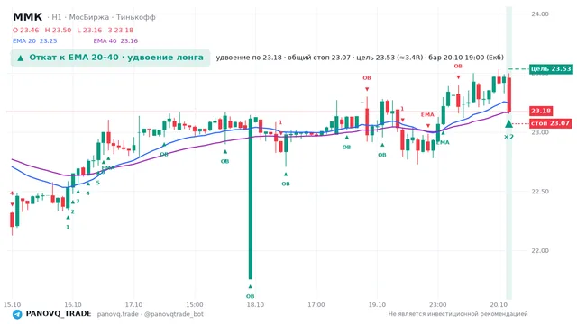 График ММК (MAGN), таймфрейм 1 час: откат к ema вверх 20.10.2026 19:00, вход 23.175, стоп 23.0702. EMA 20/40, события PANOVQ_TRADE
